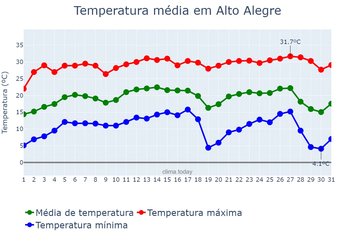 Temperatura em julho em Alto Alegre, SP, BR