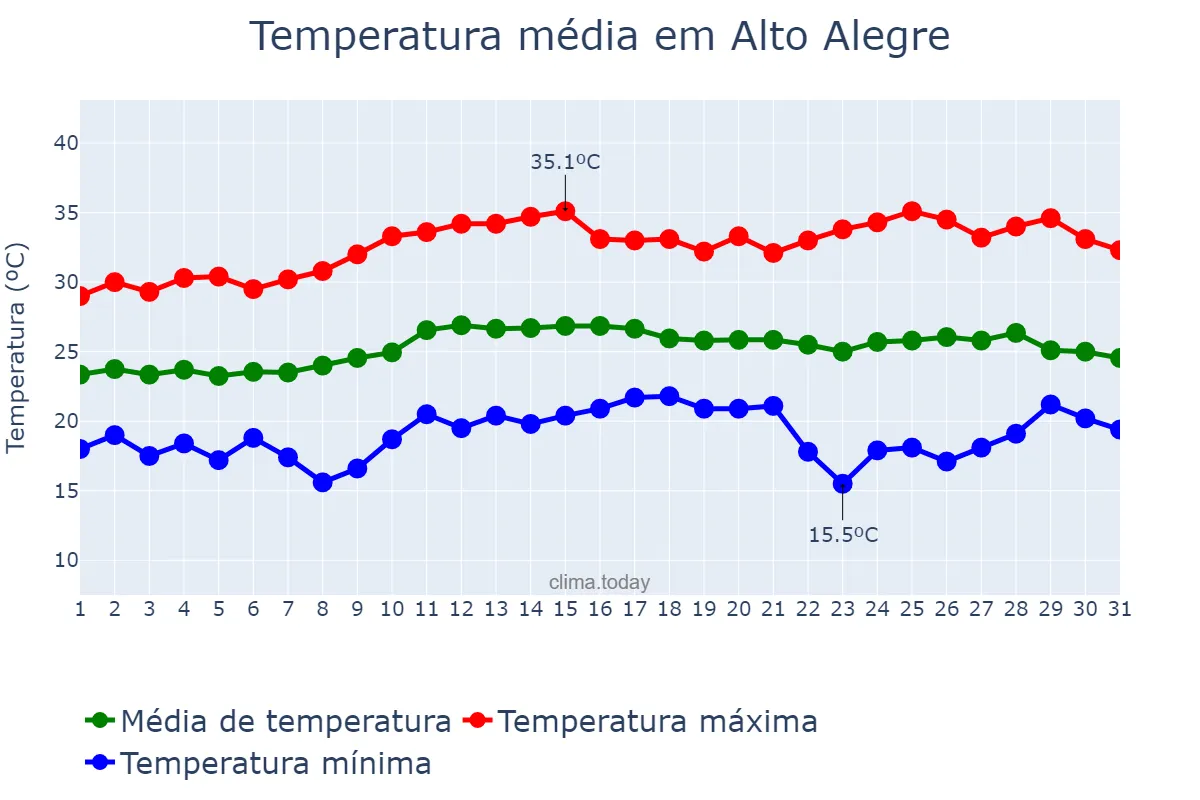 Temperatura em marco em Alto Alegre, SP, BR