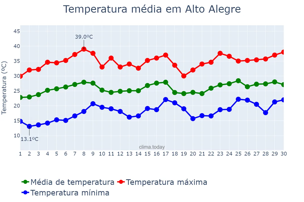 Temperatura em novembro em Alto Alegre, SP, BR