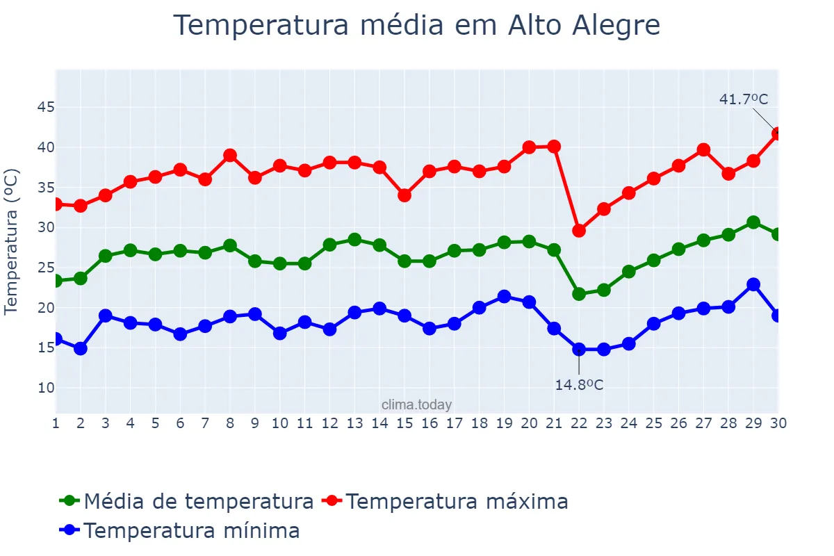 Temperatura em setembro em Alto Alegre, SP, BR
