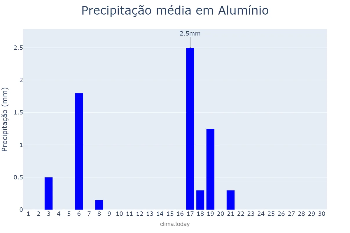 Precipitação em abril em Alumínio, SP, BR