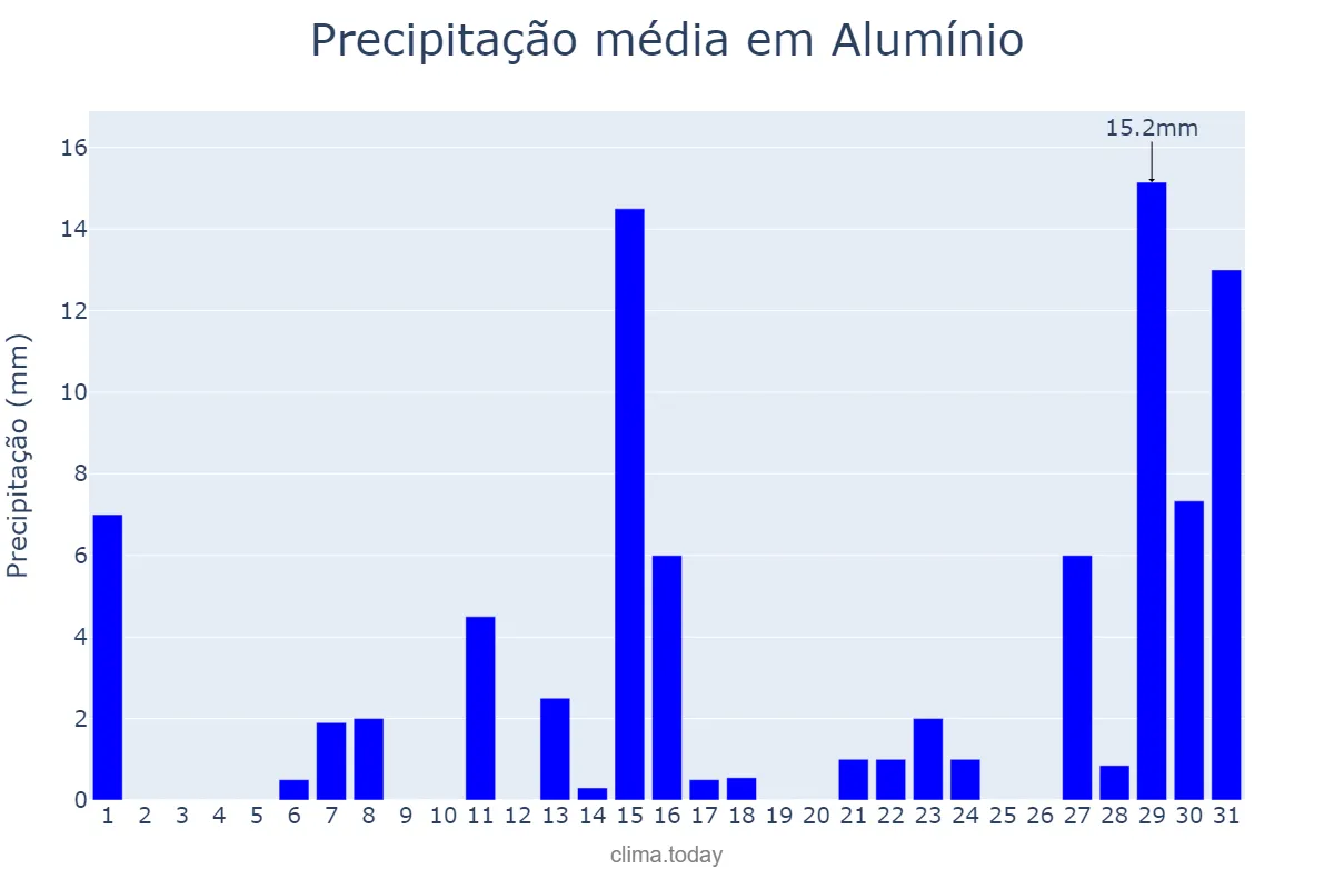 Precipitação em dezembro em Alumínio, SP, BR
