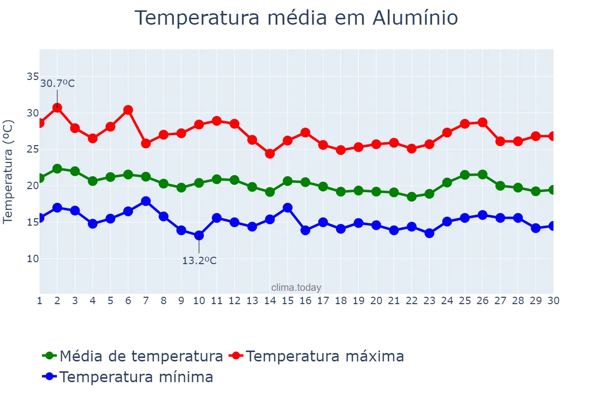 Temperatura em abril em Alumínio, SP, BR