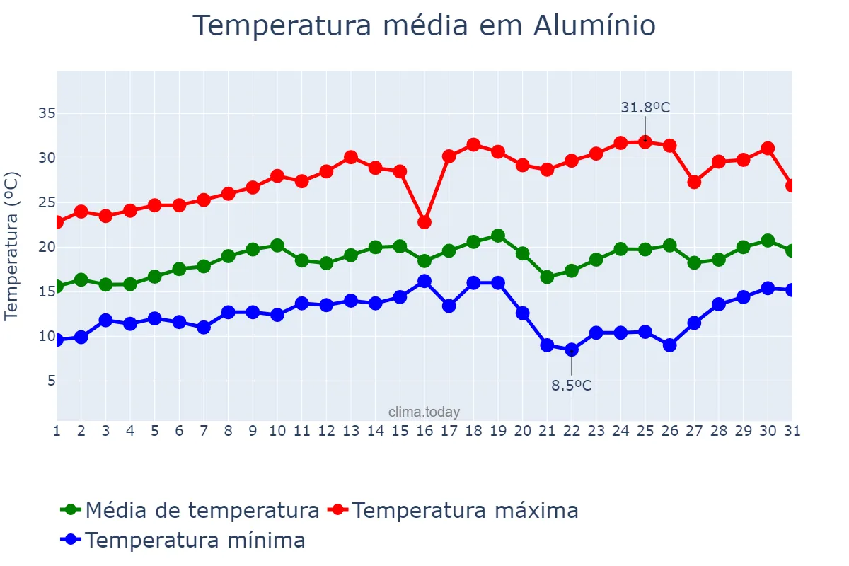 Temperatura em agosto em Alumínio, SP, BR