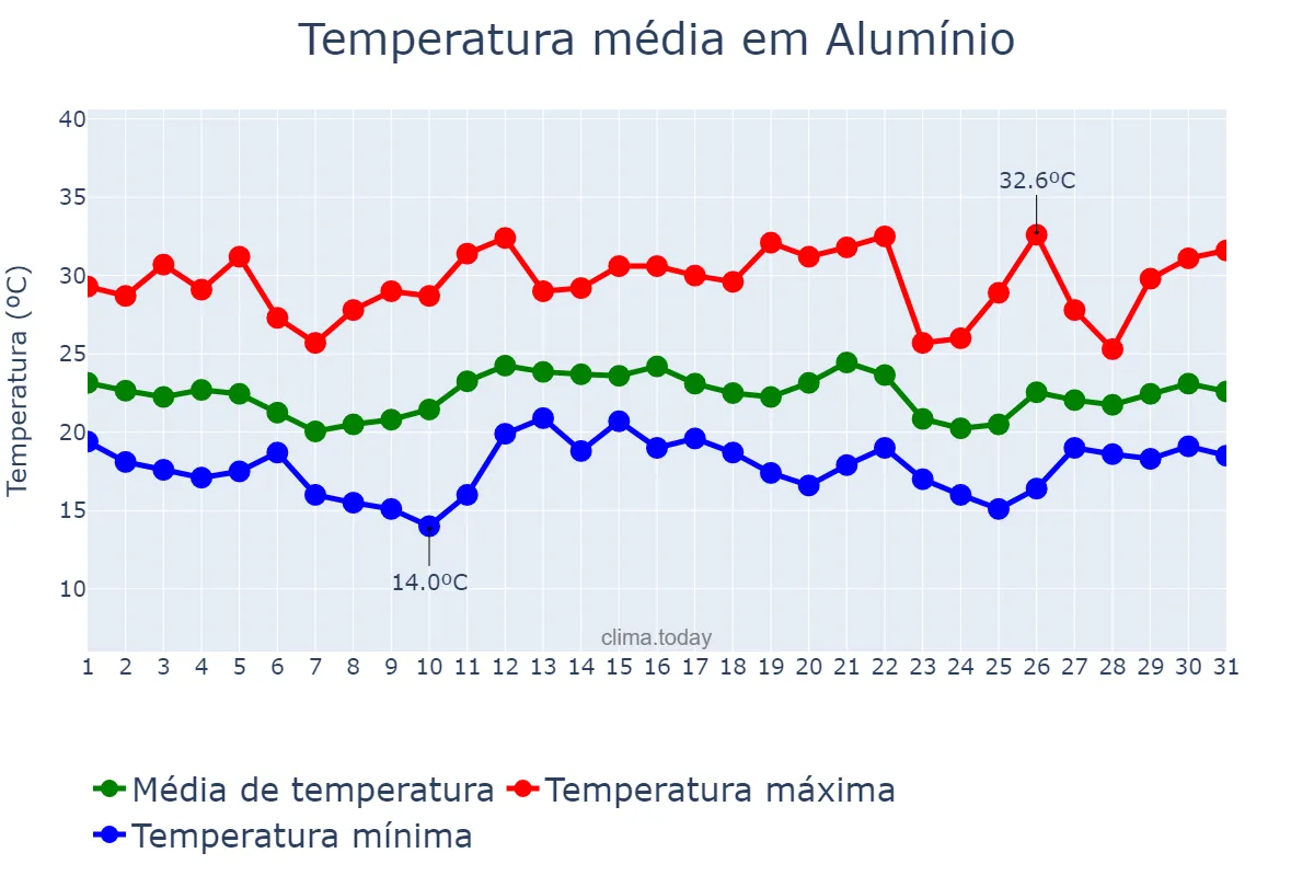 Temperatura em dezembro em Alumínio, SP, BR