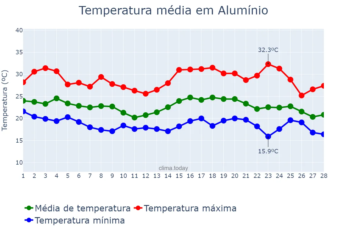 Temperatura em fevereiro em Alumínio, SP, BR