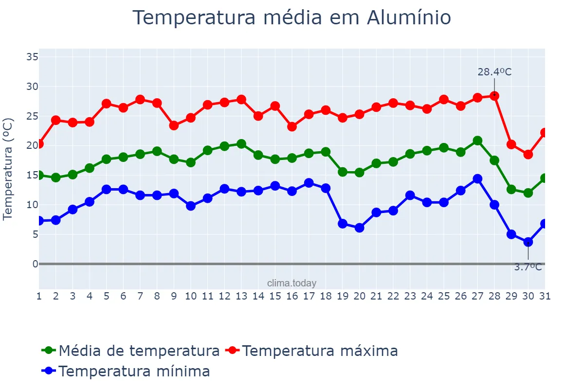 Temperatura em julho em Alumínio, SP, BR