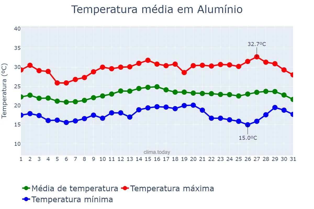 Temperatura em marco em Alumínio, SP, BR