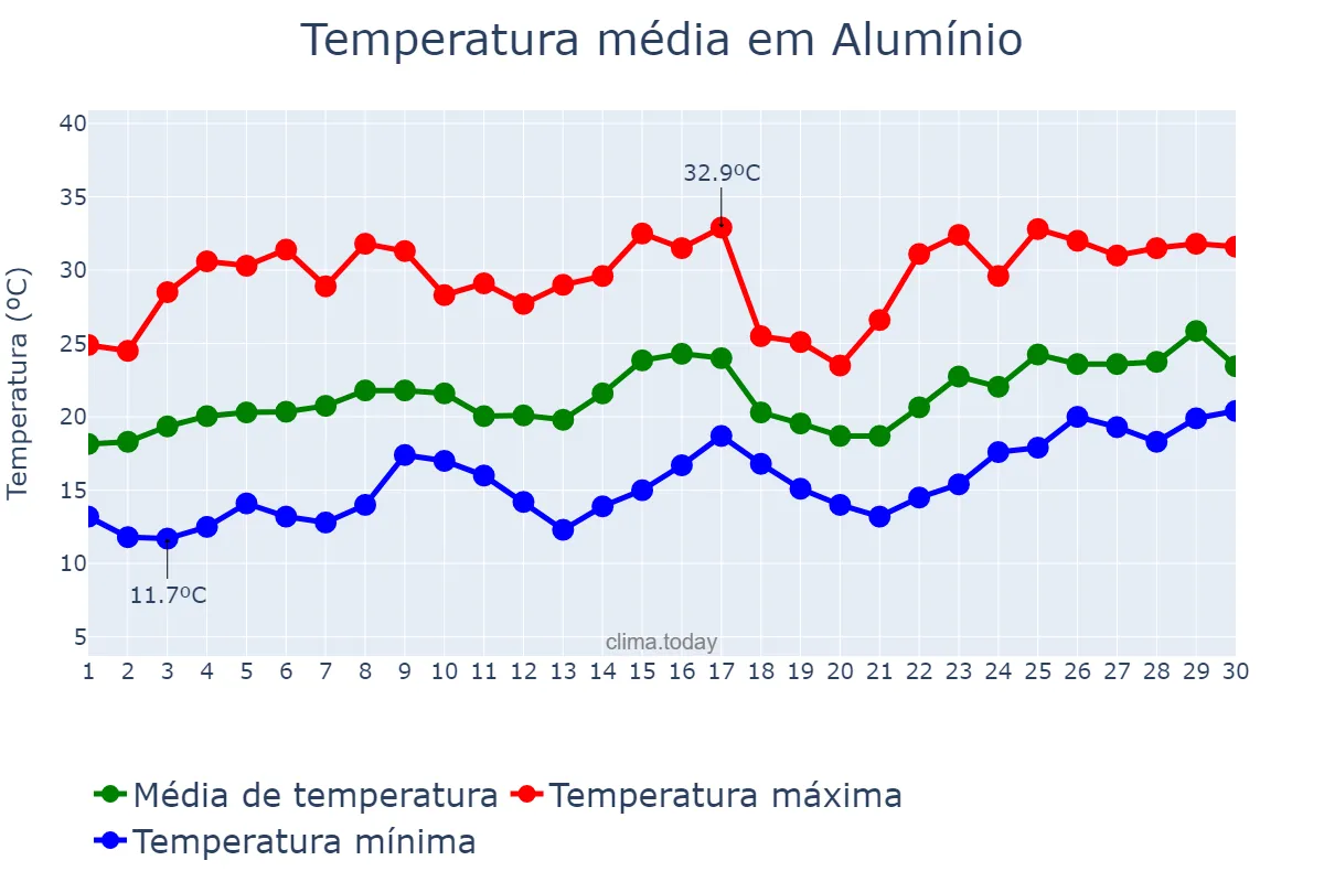 Temperatura em novembro em Alumínio, SP, BR