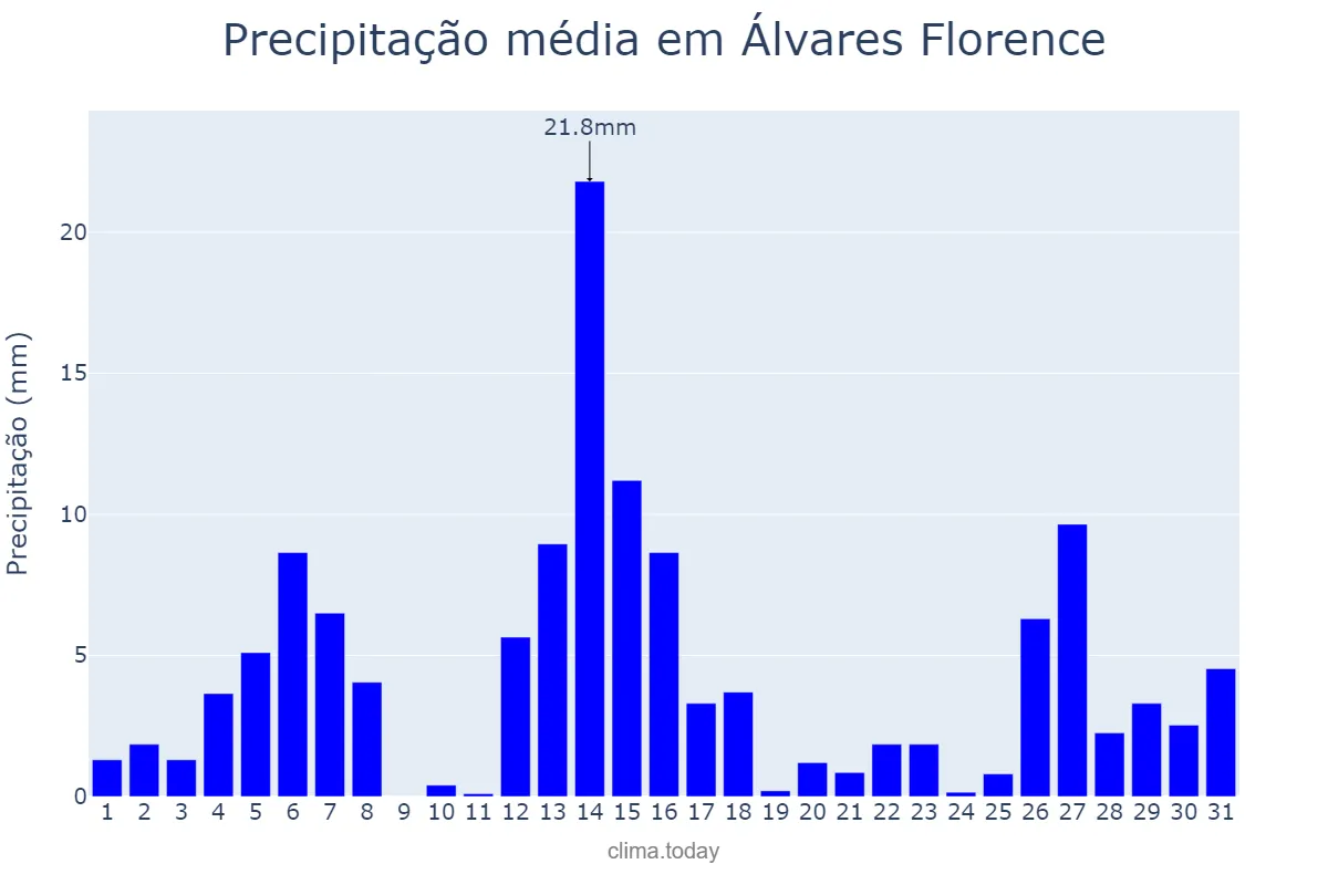 Precipitação em dezembro em Álvares Florence, SP, BR