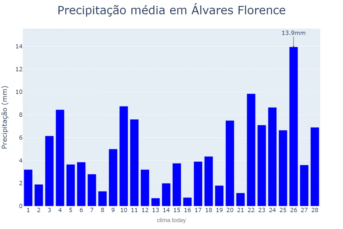 Precipitação em fevereiro em Álvares Florence, SP, BR