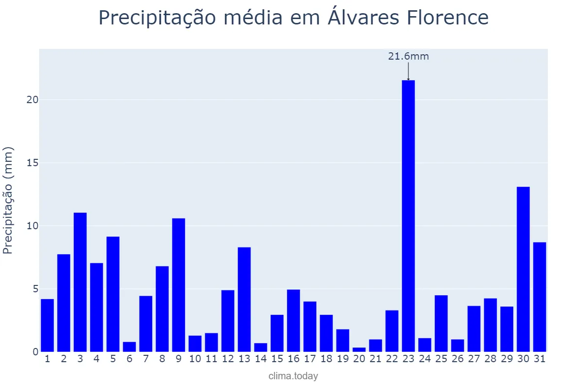 Precipitação em janeiro em Álvares Florence, SP, BR