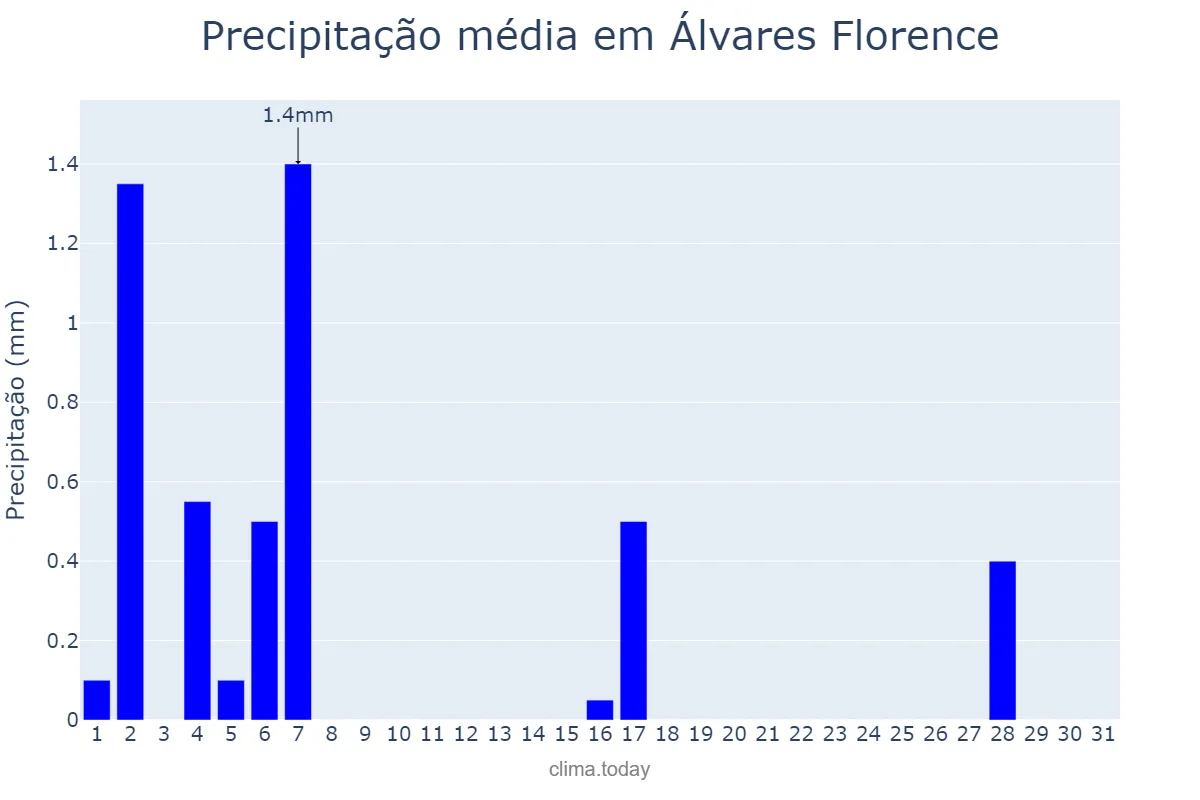 Precipitação em julho em Álvares Florence, SP, BR
