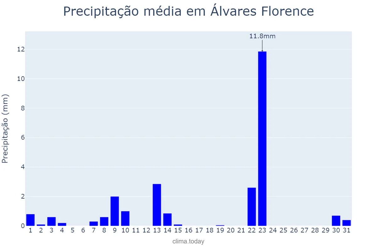 Precipitação em maio em Álvares Florence, SP, BR
