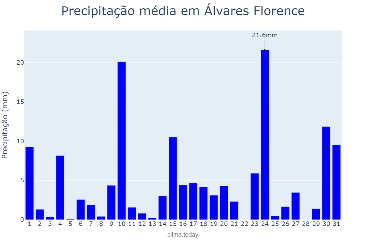 Precipitação em outubro em Álvares Florence, SP, BR