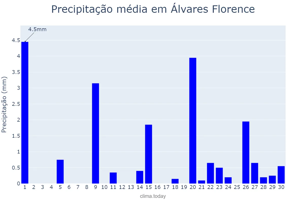 Precipitação em setembro em Álvares Florence, SP, BR