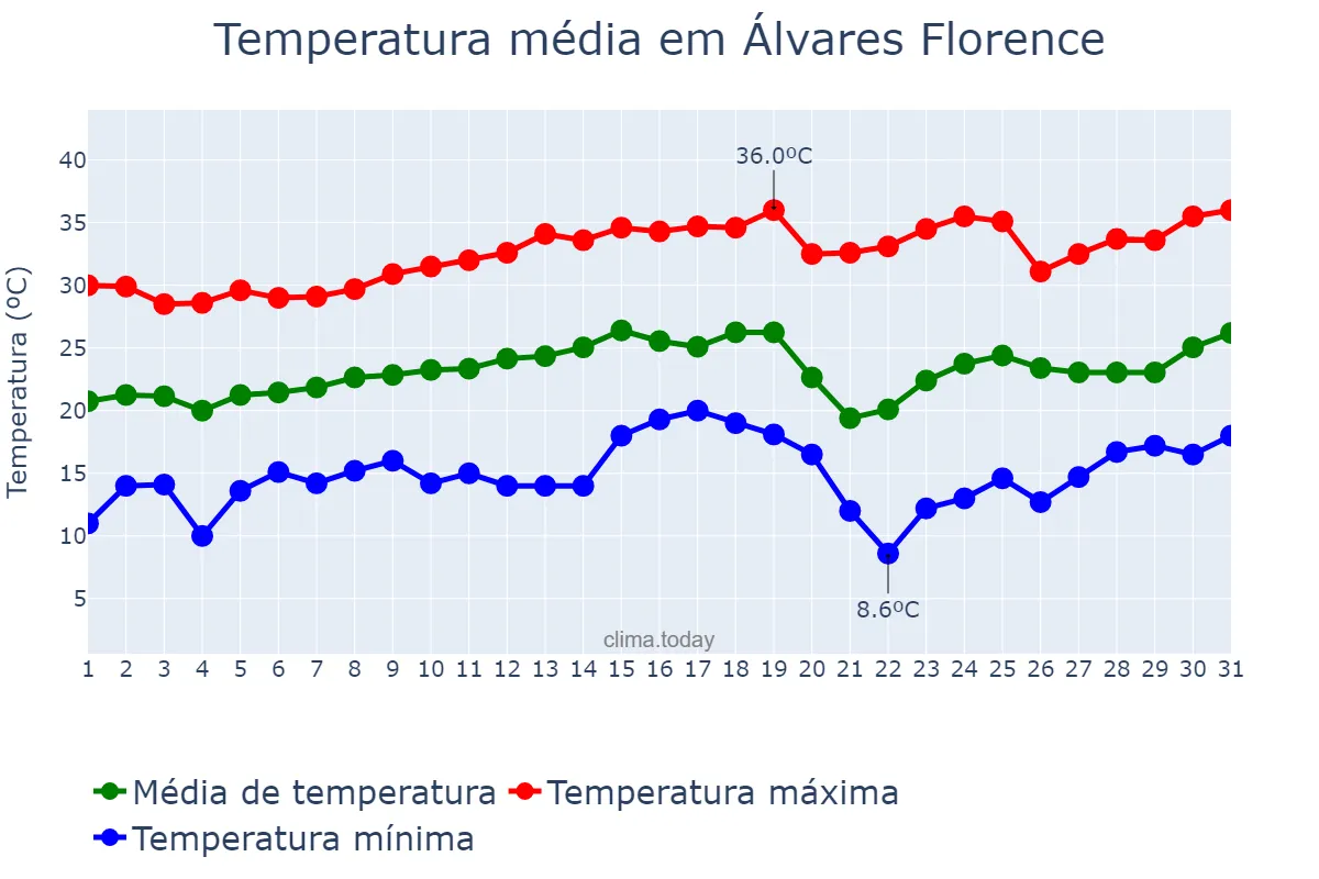Temperatura em agosto em Álvares Florence, SP, BR