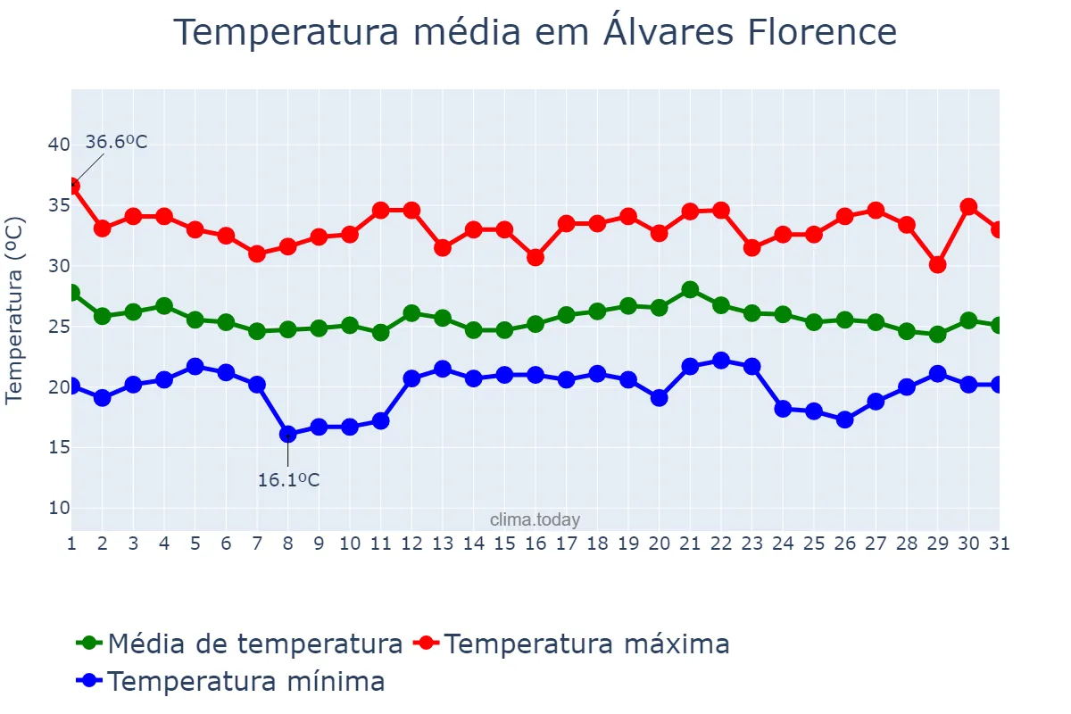 Temperatura em dezembro em Álvares Florence, SP, BR