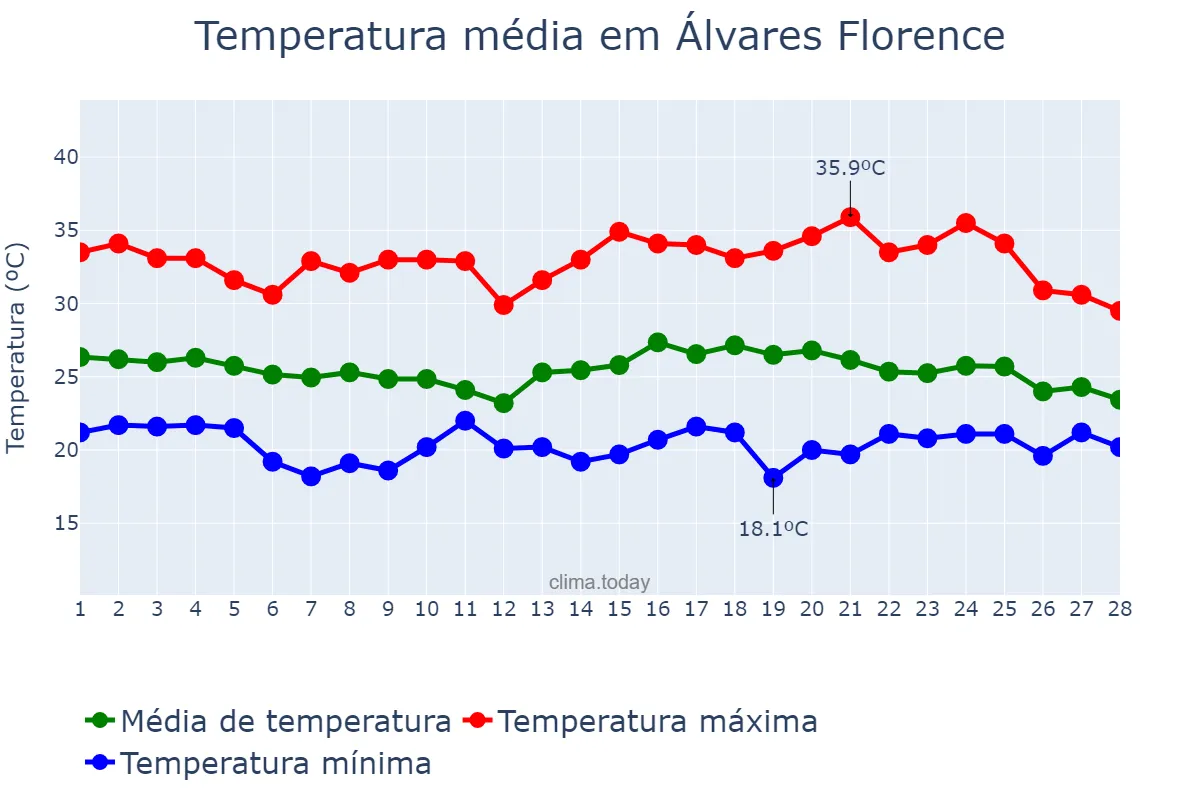 Temperatura em fevereiro em Álvares Florence, SP, BR