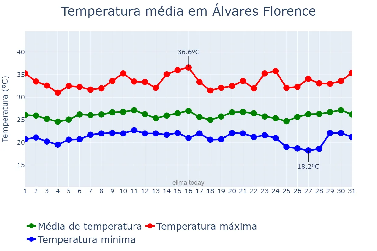 Temperatura em janeiro em Álvares Florence, SP, BR