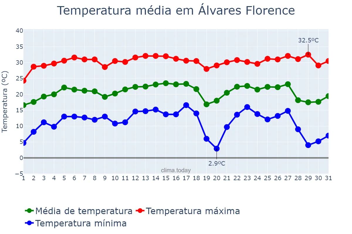 Temperatura em julho em Álvares Florence, SP, BR