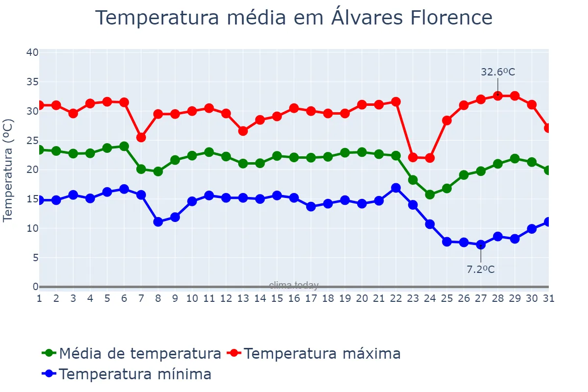 Temperatura em maio em Álvares Florence, SP, BR