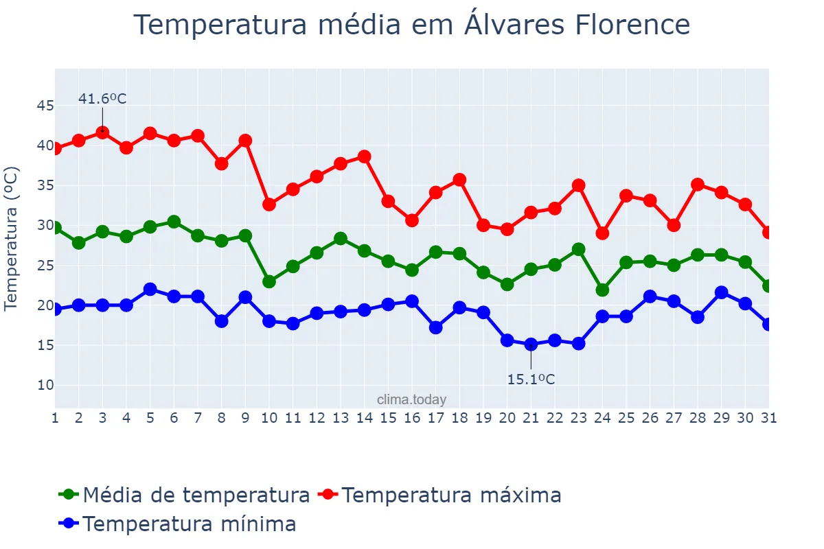 Temperatura em outubro em Álvares Florence, SP, BR
