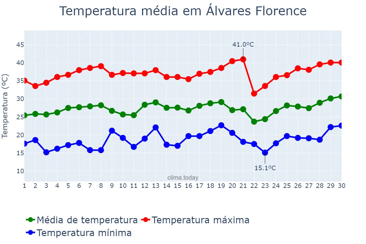 Temperatura em setembro em Álvares Florence, SP, BR