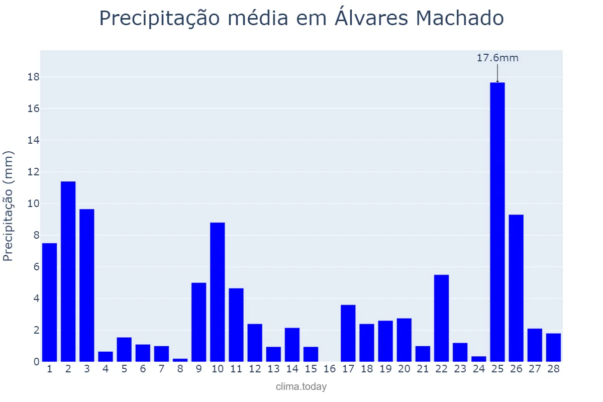 Precipitação em fevereiro em Álvares Machado, SP, BR