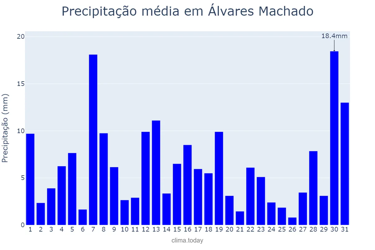 Precipitação em janeiro em Álvares Machado, SP, BR