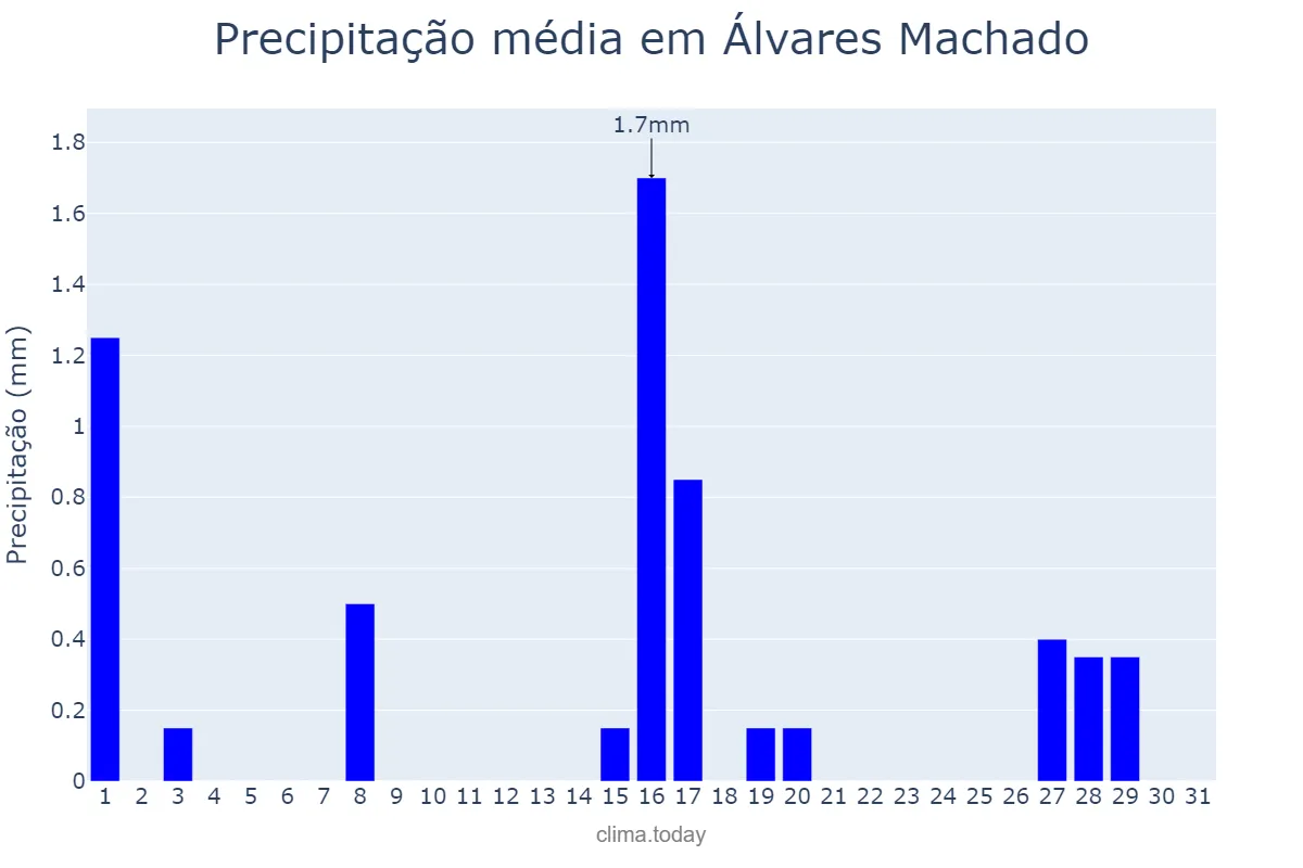 Precipitação em julho em Álvares Machado, SP, BR