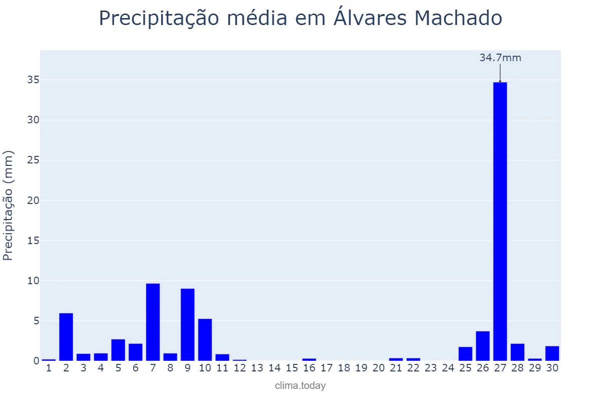 Precipitação em junho em Álvares Machado, SP, BR