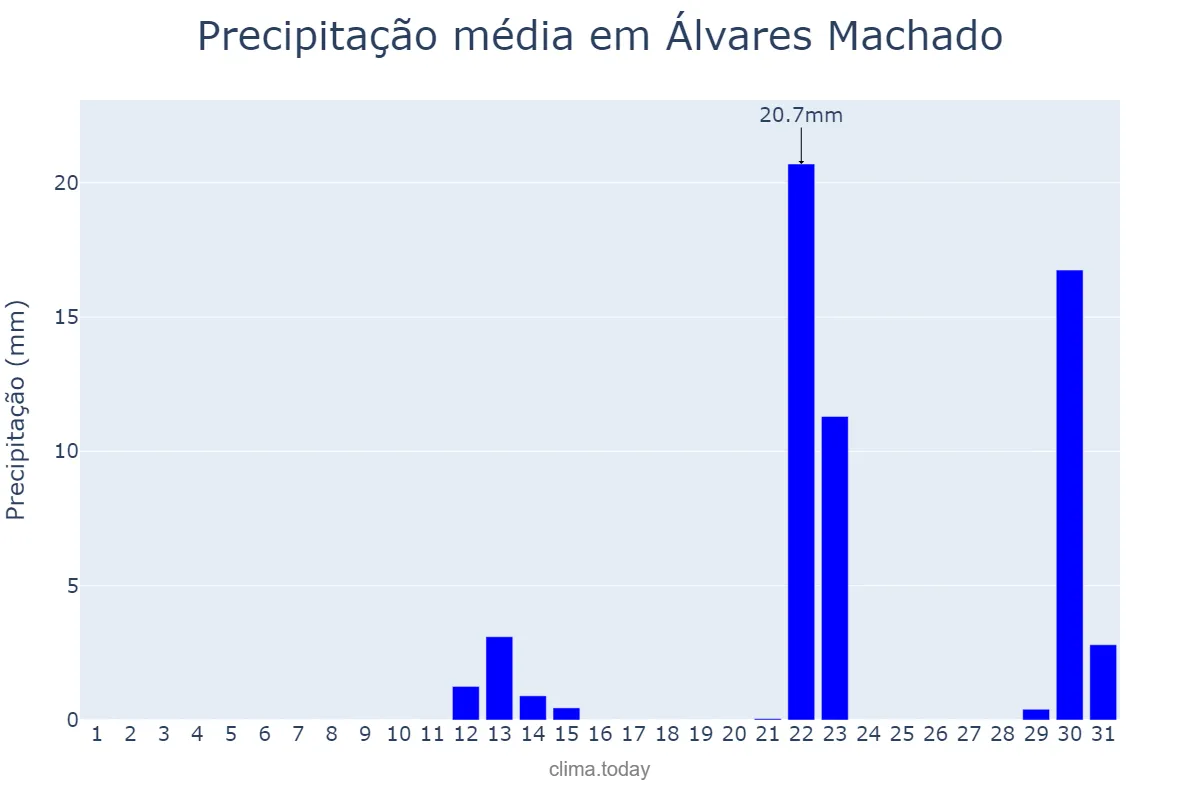 Precipitação em maio em Álvares Machado, SP, BR