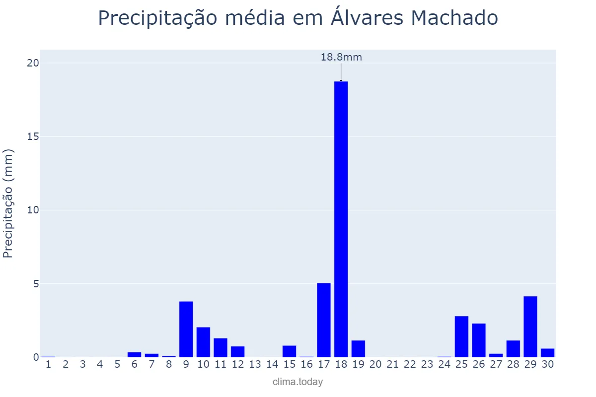 Precipitação em novembro em Álvares Machado, SP, BR