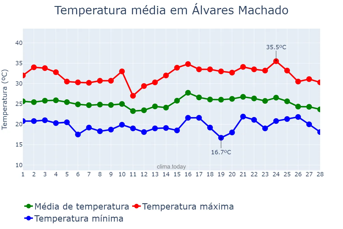 Temperatura em fevereiro em Álvares Machado, SP, BR