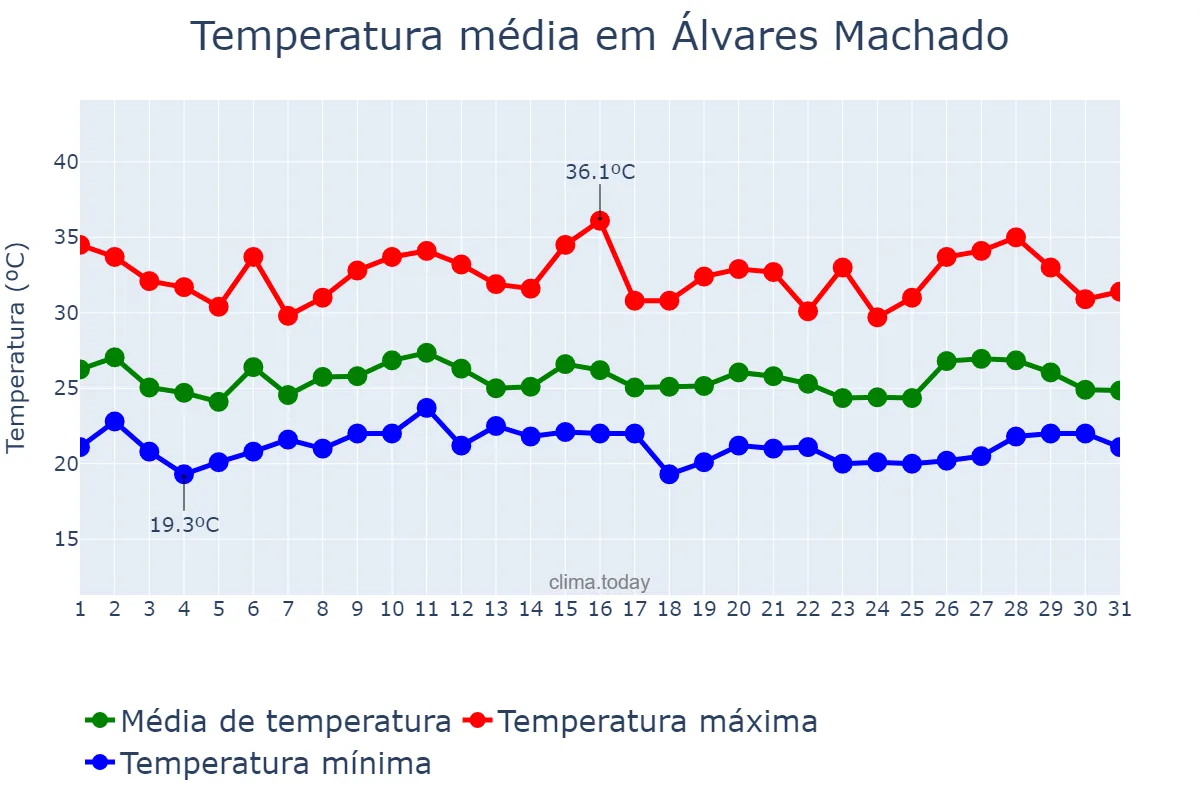 Temperatura em janeiro em Álvares Machado, SP, BR
