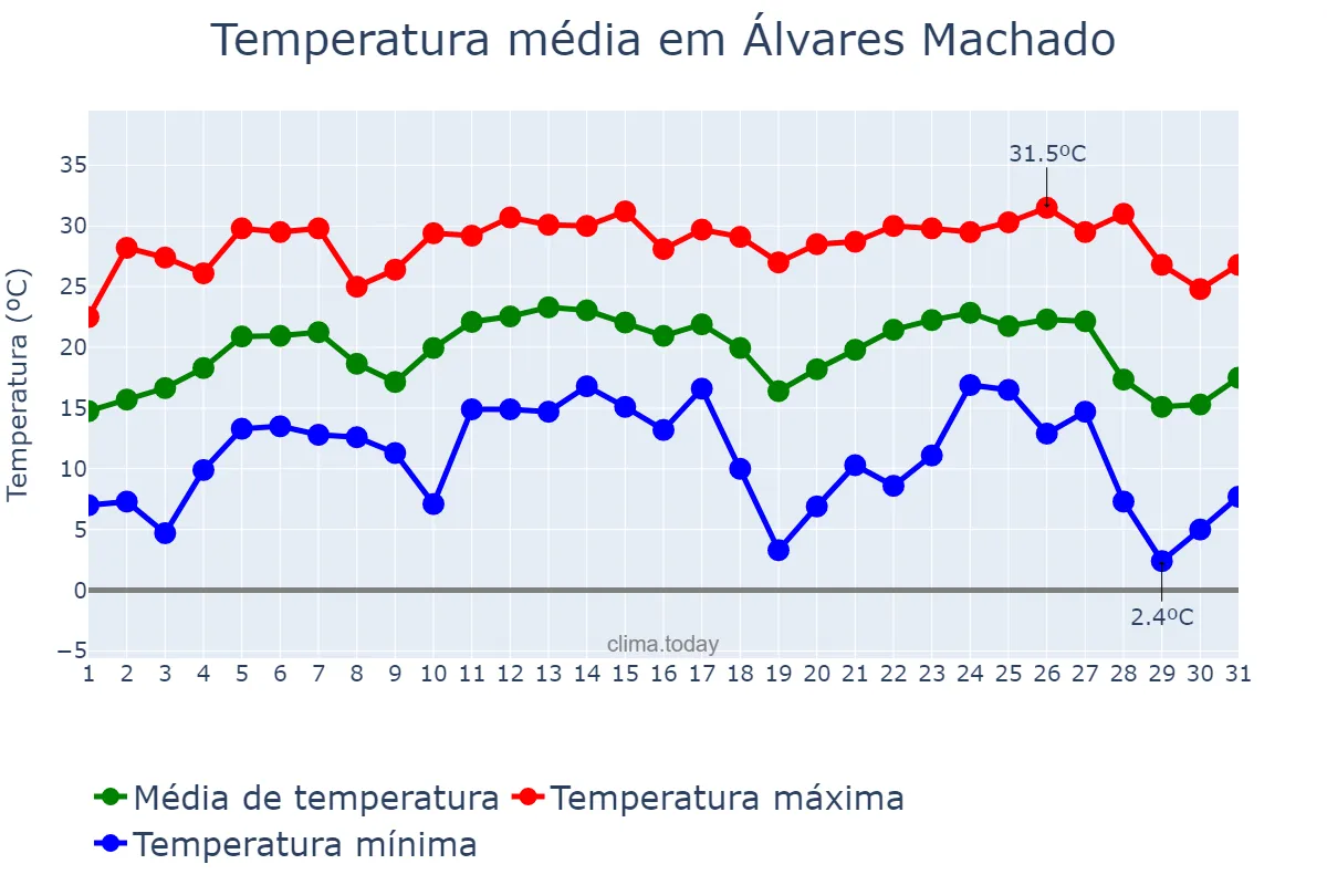 Temperatura em julho em Álvares Machado, SP, BR