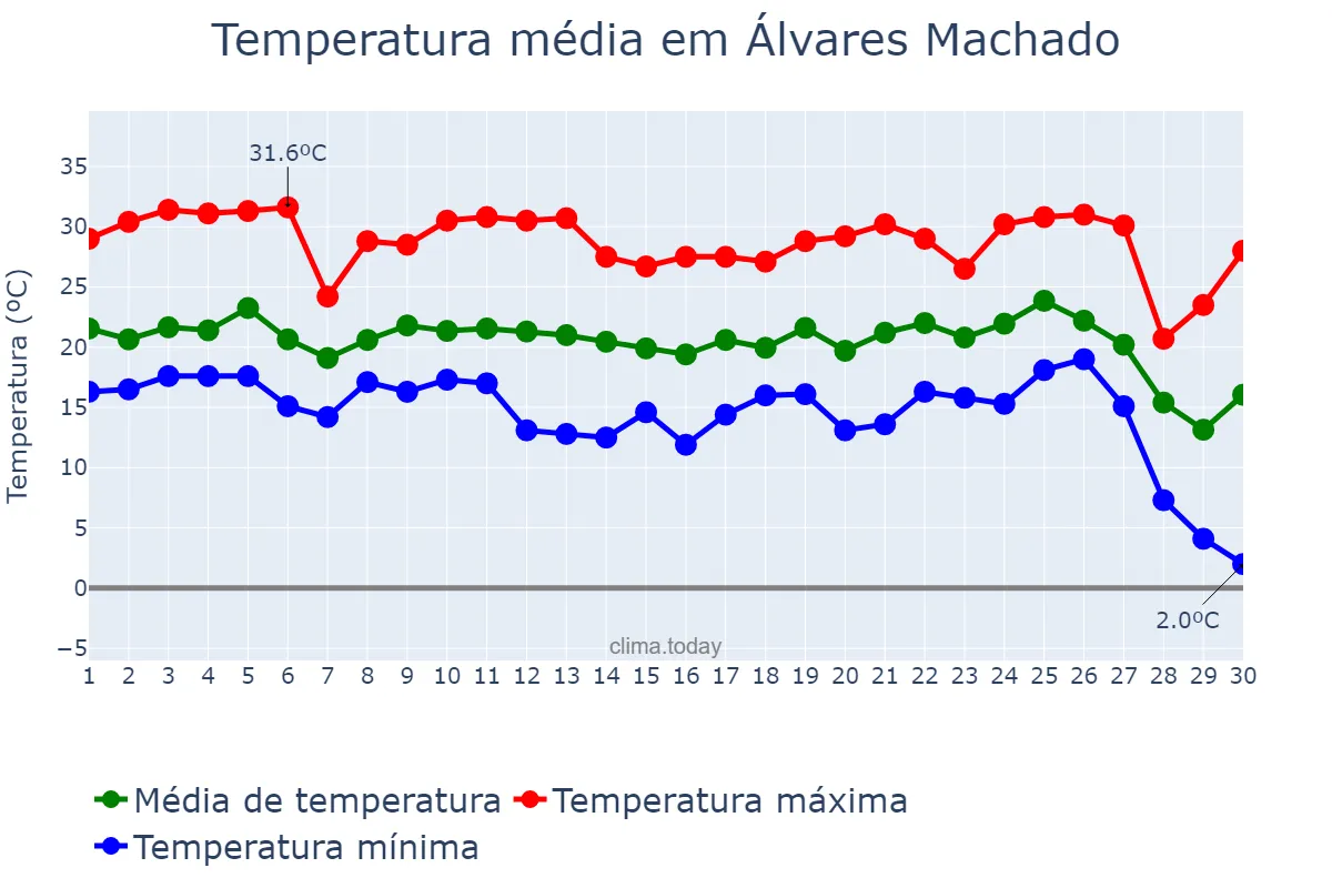 Temperatura em junho em Álvares Machado, SP, BR