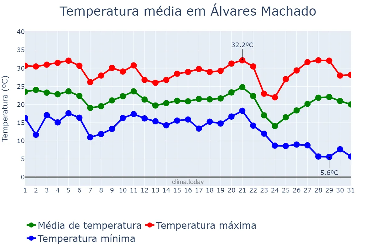 Temperatura em maio em Álvares Machado, SP, BR