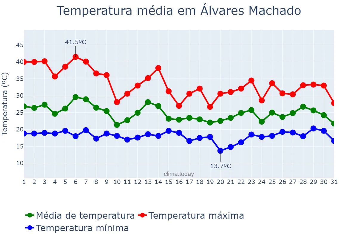 Temperatura em outubro em Álvares Machado, SP, BR