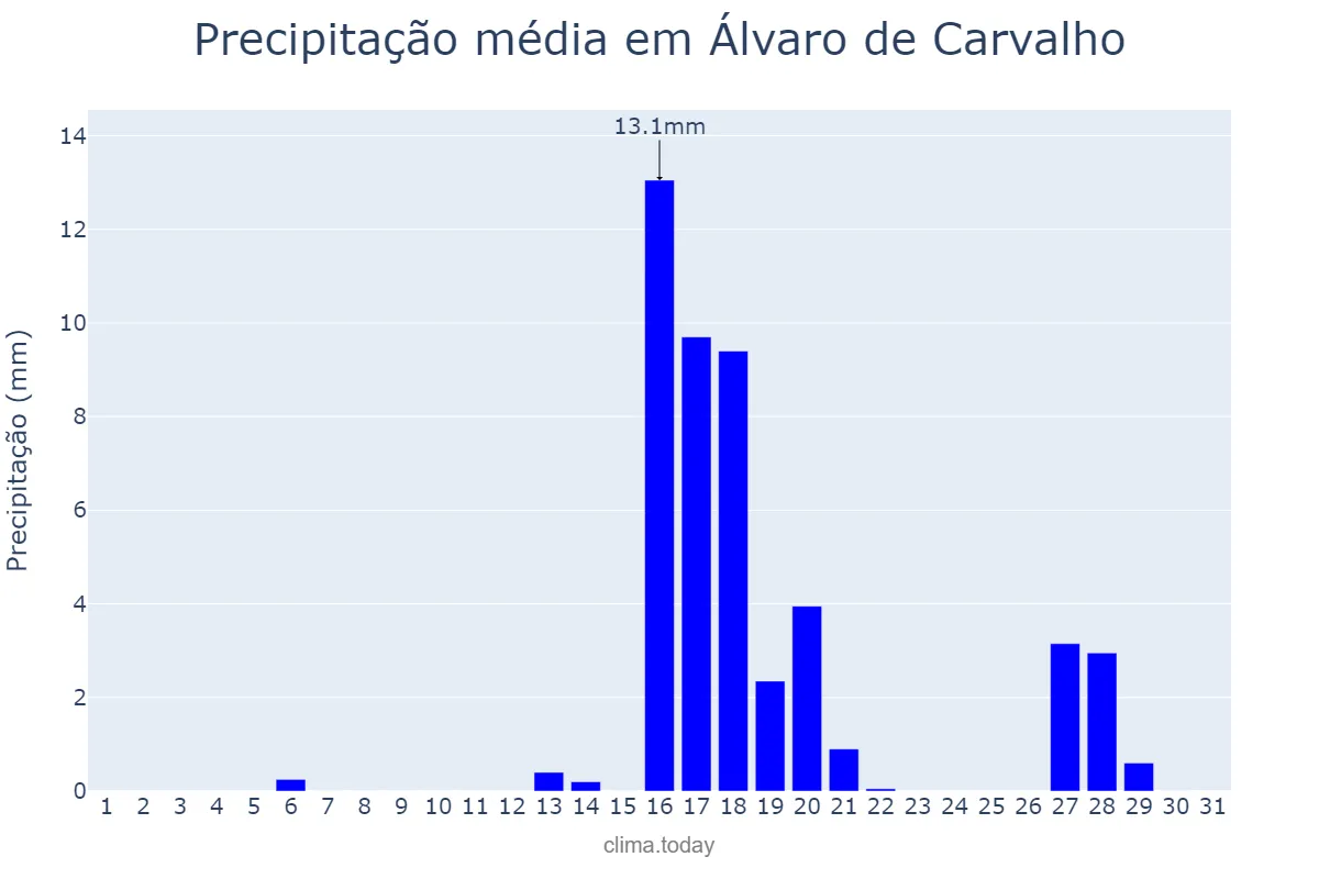 Precipitação em agosto em Álvaro de Carvalho, SP, BR
