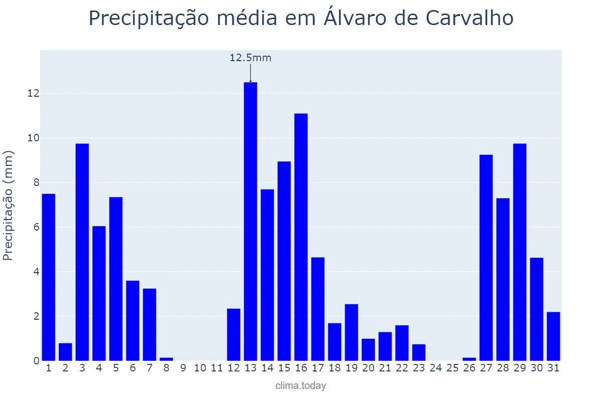 Precipitação em dezembro em Álvaro de Carvalho, SP, BR