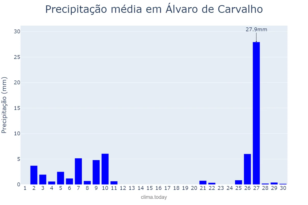 Precipitação em junho em Álvaro de Carvalho, SP, BR
