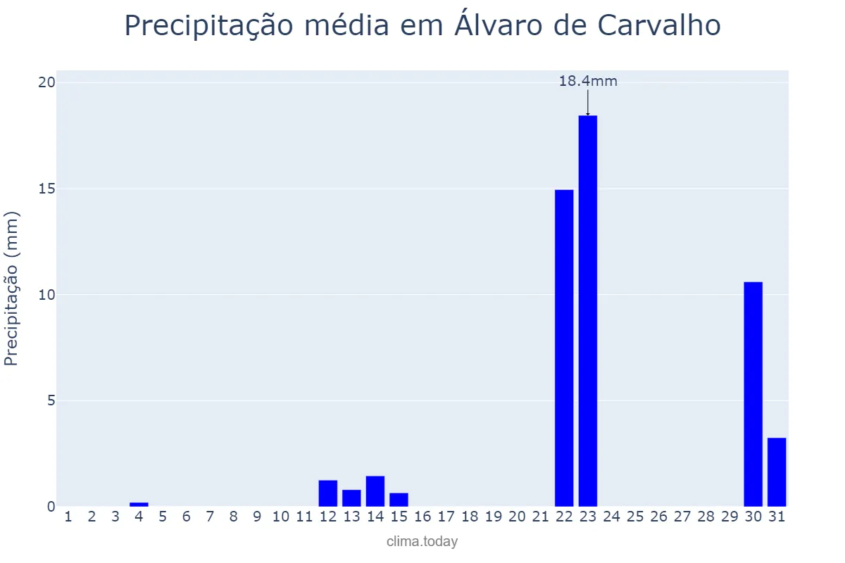Precipitação em maio em Álvaro de Carvalho, SP, BR