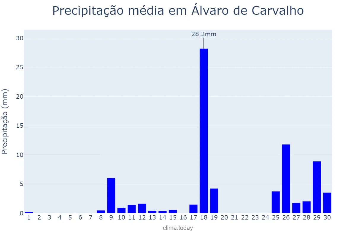 Precipitação em novembro em Álvaro de Carvalho, SP, BR