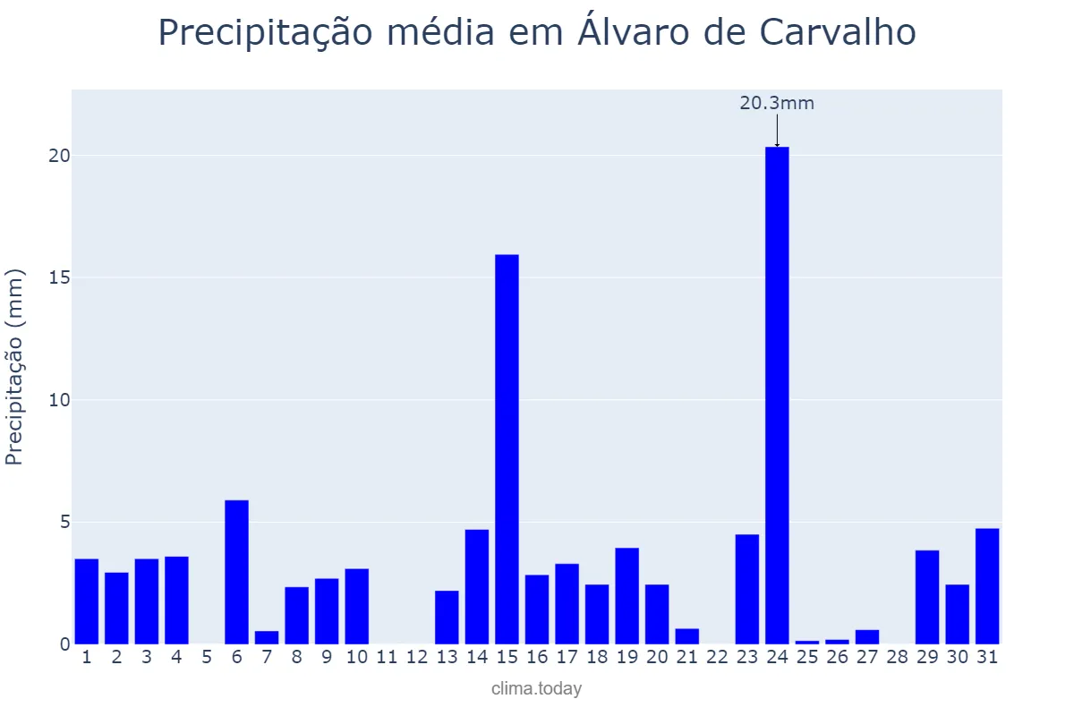 Precipitação em outubro em Álvaro de Carvalho, SP, BR