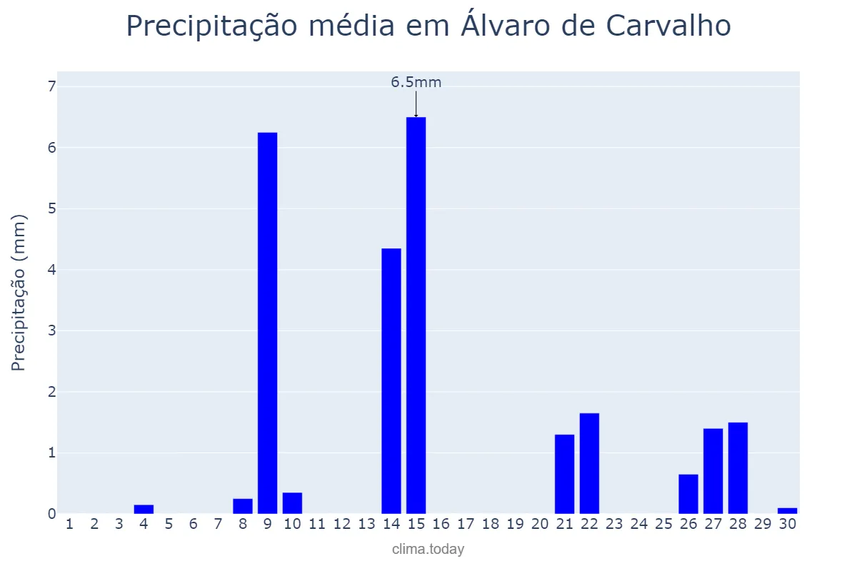 Precipitação em setembro em Álvaro de Carvalho, SP, BR