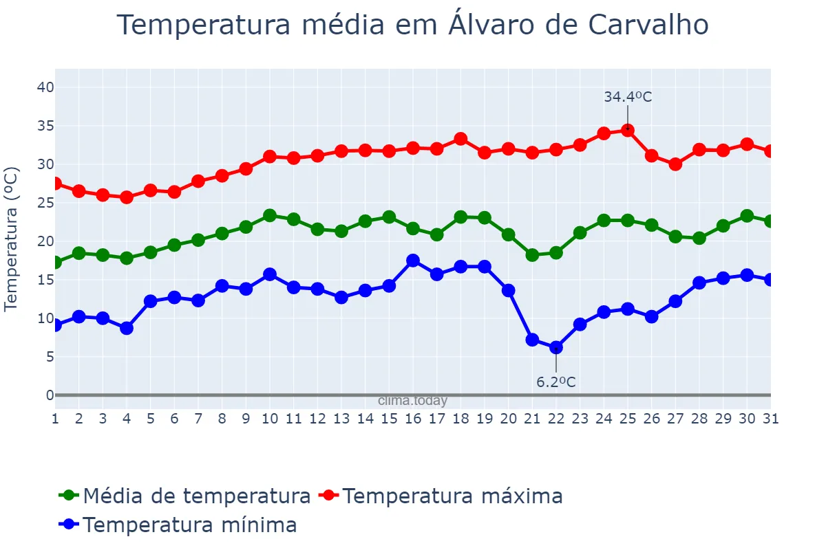 Temperatura em agosto em Álvaro de Carvalho, SP, BR