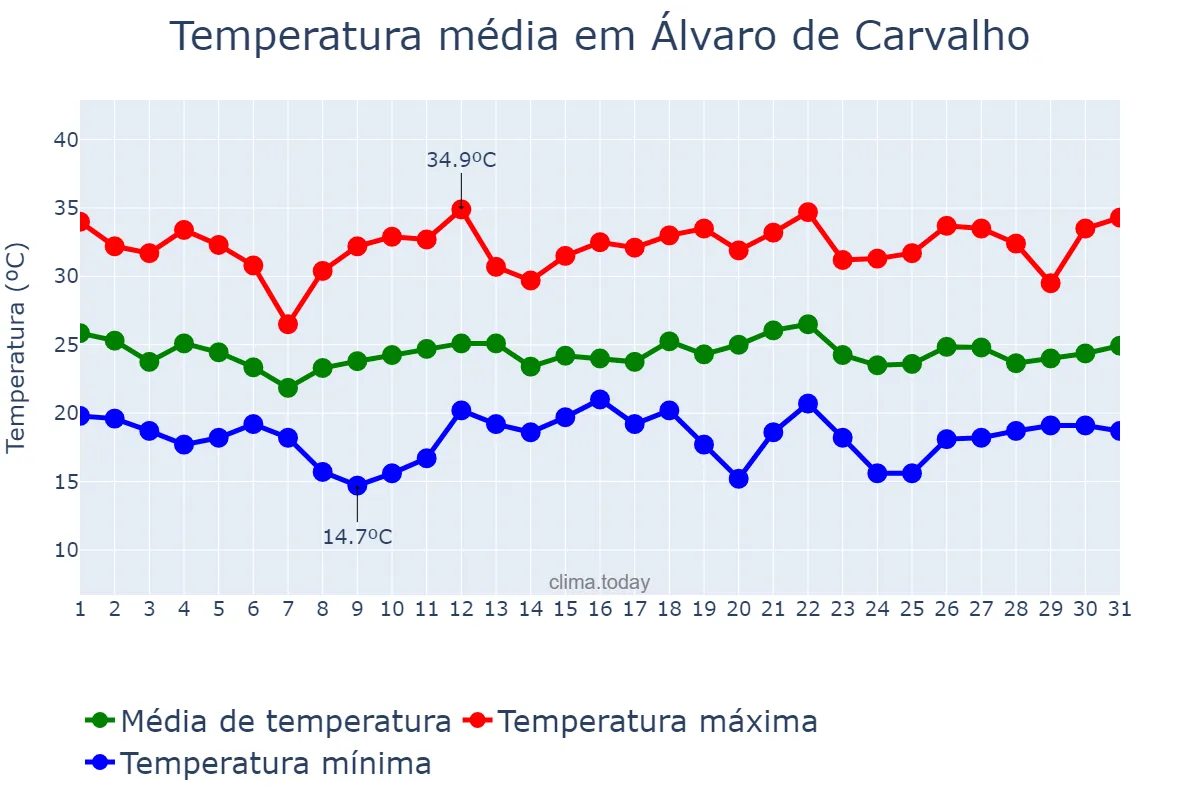 Temperatura em dezembro em Álvaro de Carvalho, SP, BR