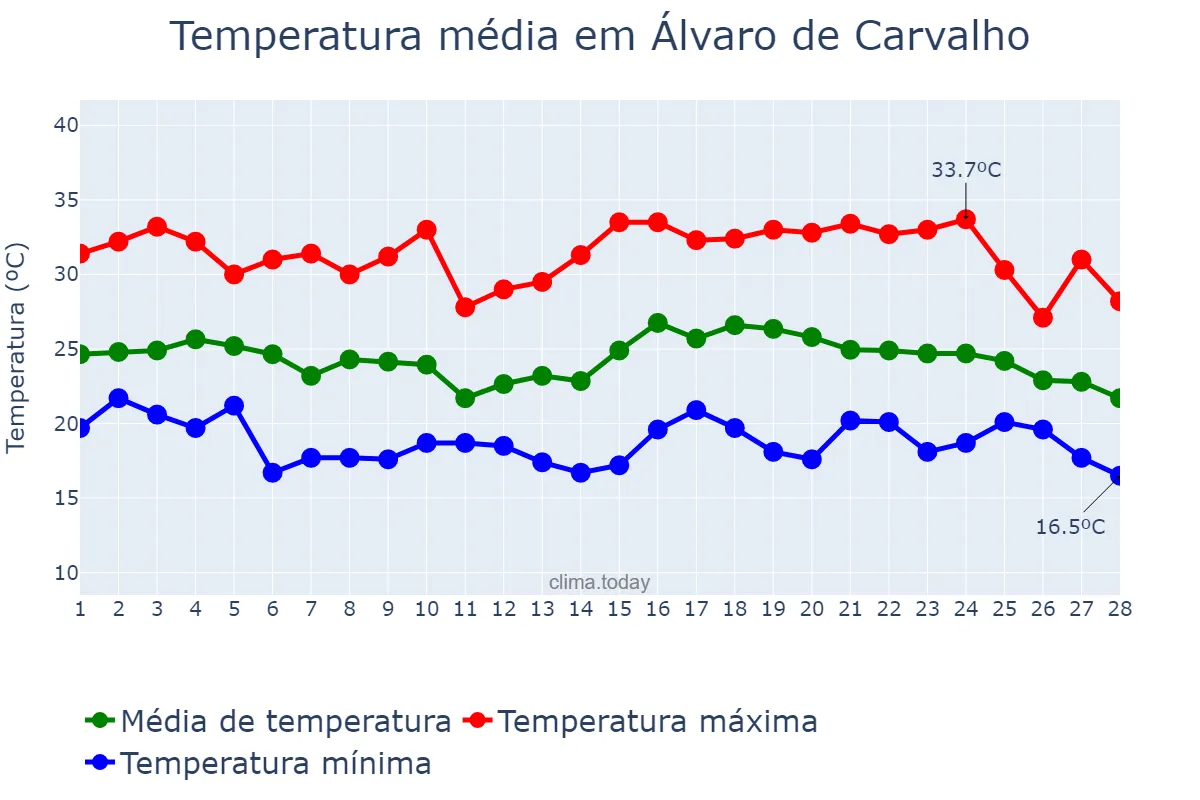Temperatura em fevereiro em Álvaro de Carvalho, SP, BR
